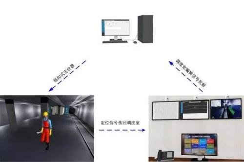 抚顺新抚区人员定位系统三号